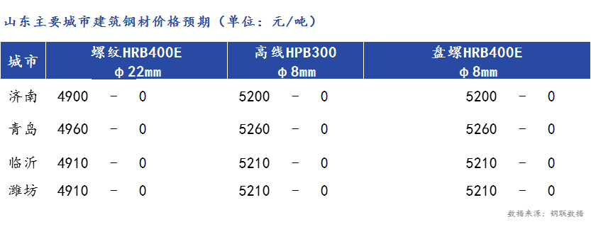 <a href='https://m.mysteel.com/' target='_blank' style='color:#3861ab'>Mysteel</a>早报：山东建筑钢材早盘价格预平稳运行