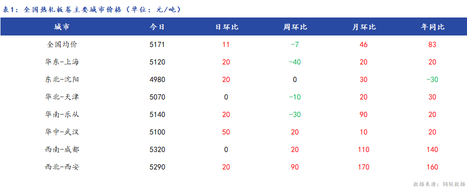 <a href='https://www.mysteel.com/' target='_blank' style='color:#3861ab'>Mysteel</a>日报：全国<a href='https://rezha.mysteel.com/' target='_blank' style='color:#3861ab'>热轧板卷价格</a>小幅上涨 成交一般