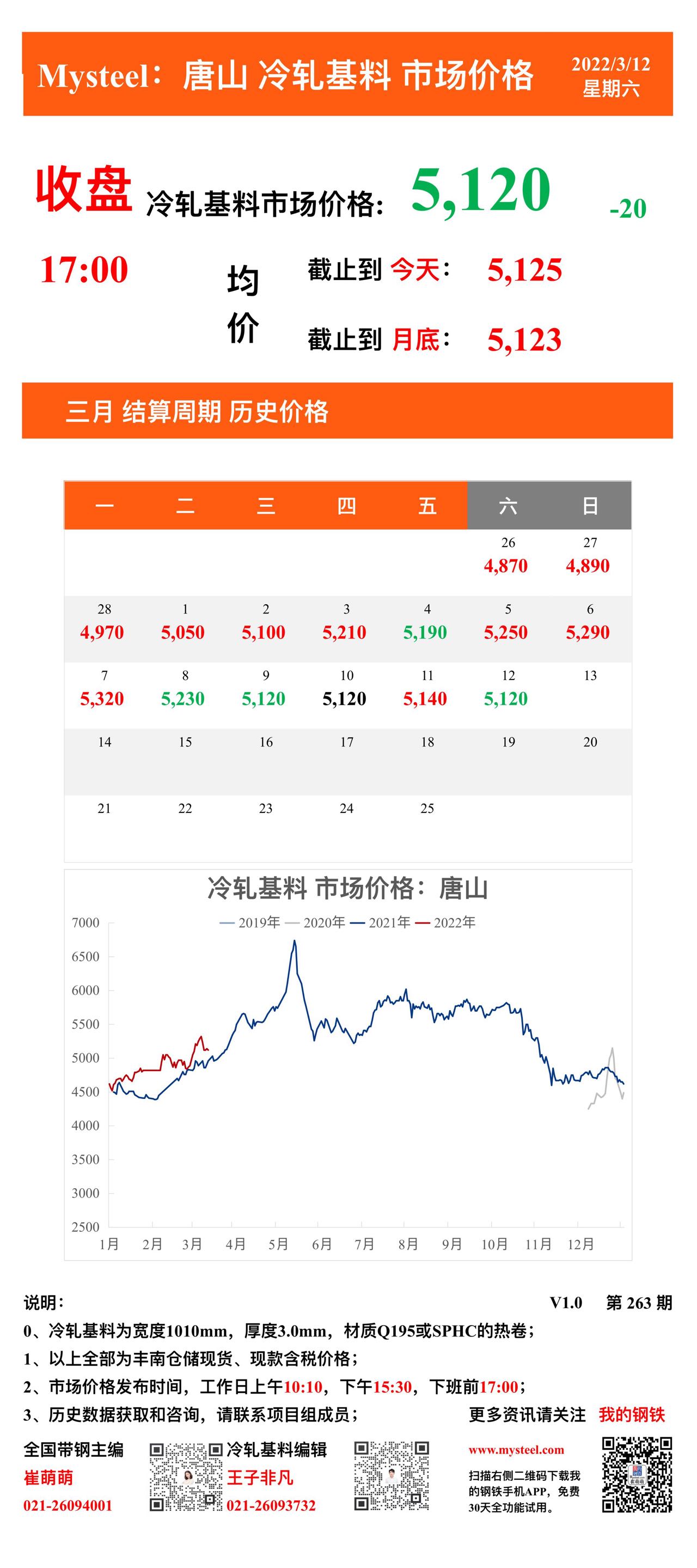 <a href='https://www.mysteel.com/' target='_blank' style='color:#3861ab'>Mysteel</a>：12日唐山冷轧基料市场价格(收盘17:00)