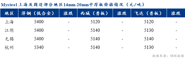 <a href='https://www.mysteel.com/' target='_blank' style='color:#3861ab'>Mysteel</a>早报：上海市场<a href='http://zhongban.mysteel.com/' target='_blank' style='color:#3861ab'>中厚板价格</a>预计趋弱盘整