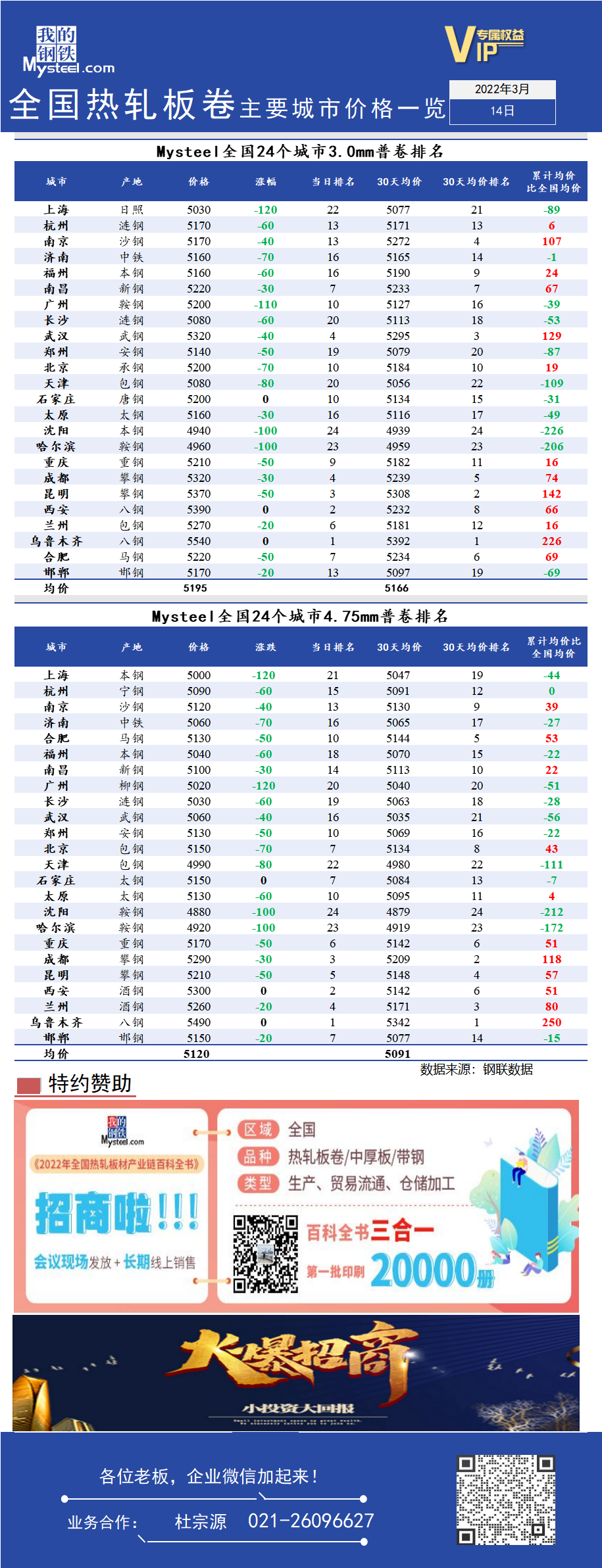 <a href='https://www.mysteel.com/' target='_blank' style='color:#3861ab'>Mysteel</a>日报：全国<a href='https://rezha.mysteel.com/' target='_blank' style='color:#3861ab'>热轧</a>板卷主要城市价格一览（3月14日）