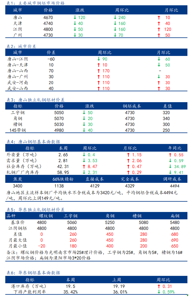 <a href='https://www.mysteel.com/' target='_blank' style='color:#3861ab'>Mysteel</a>日报：全国钢坯市场价格下行为主  整体成交偏弱 