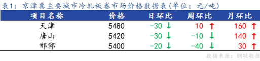 <a href='https://m.mysteel.com/' target='_blank' style='color:#3861ab'>Mysteel</a>日报：京津冀冷轧板卷主流暂稳 成交不佳