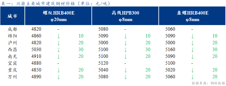 <a href='https://www.mysteel.com/' target='_blank' style='color:#3861ab'>Mysteel</a>日报：川渝建筑钢材价格稳中趋弱 市场情绪偏悲观