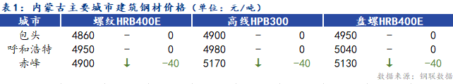  <a href='https://www.mysteel.com/' target='_blank' style='color:#3861ab'>Mysteel</a>日报：内蒙古建筑钢材价格盘整 成交活跃