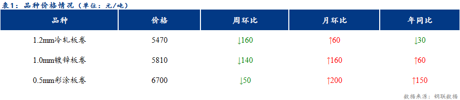 <a href='https://www.mysteel.com/' target='_blank' style='color:#3861ab'>Mysteel</a>日报：天津冷镀价格整体下行 成交偏弱