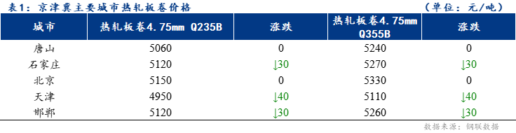  <a href='https://www.mysteel.com/' target='_blank' style='color:#3861ab'>Mysteel</a>日报：京津冀热轧板卷价格小幅下跌 成交尚可