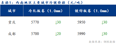 <a href='https://www.mysteel.com/' target='_blank' style='color:#3861ab'>Mysteel</a>日报：西南冷镀市场价格继续下跌