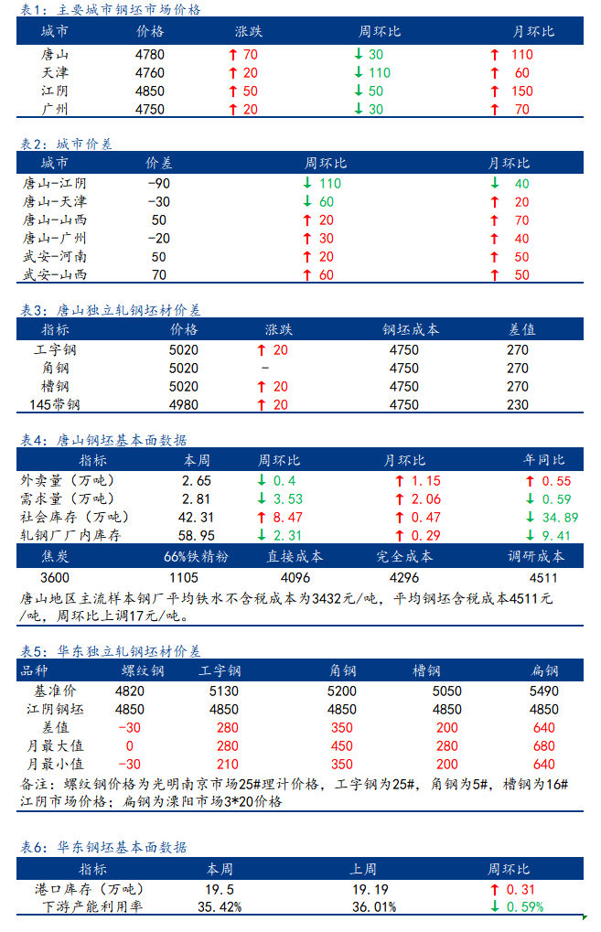 <a href='https://www.mysteel.com/' target='_blank' style='color:#3861ab'>Mysteel</a>日报：全国钢坯市场价格全面上调 部分地区成交尚可