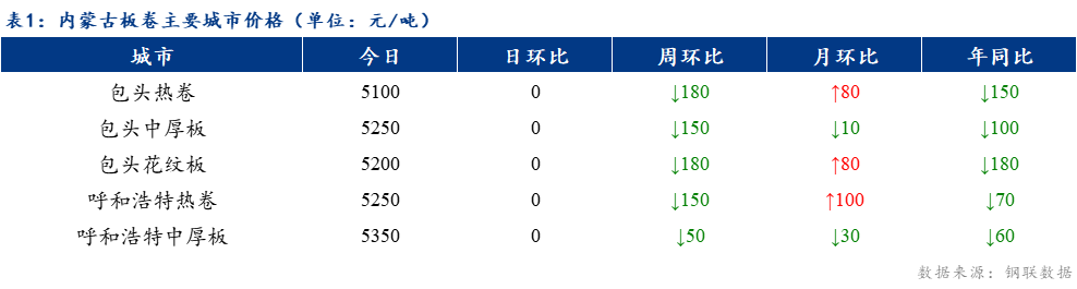 <a href='https://www.mysteel.com/' target='_blank' style='color:#3861ab'>Mysteel</a>日报：内蒙古板卷价格持稳 成交良好