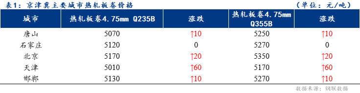  <a href='https://m.mysteel.com/' target='_blank' style='color:#3861ab'>Mysteel</a>日报：京津冀热轧板卷价格小幅上扬 成交一般