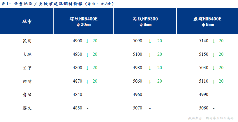 <a href='https://www.mysteel.com/' target='_blank' style='color:#3861ab'>Mysteel</a>日报：期货拉涨 云贵建材预计偏强运行