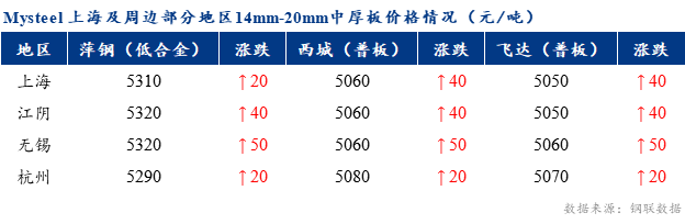 <a href='https://www.mysteel.com/' target='_blank' style='color:#3861ab'>Mysteel</a>早报：上海市场<a href='http://zhongban.mysteel.com/' target='_blank' style='color:#3861ab'>中厚板价格</a>预计窄幅盘整