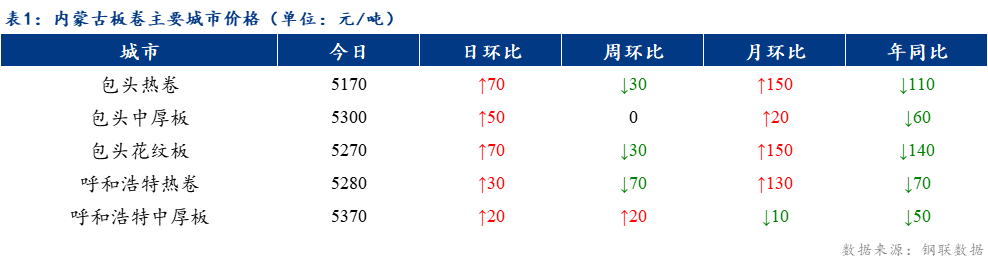 <a href='https://www.mysteel.com/' target='_blank' style='color:#3861ab'>Mysteel</a>日报：内蒙古板卷价格回暖 成交一般