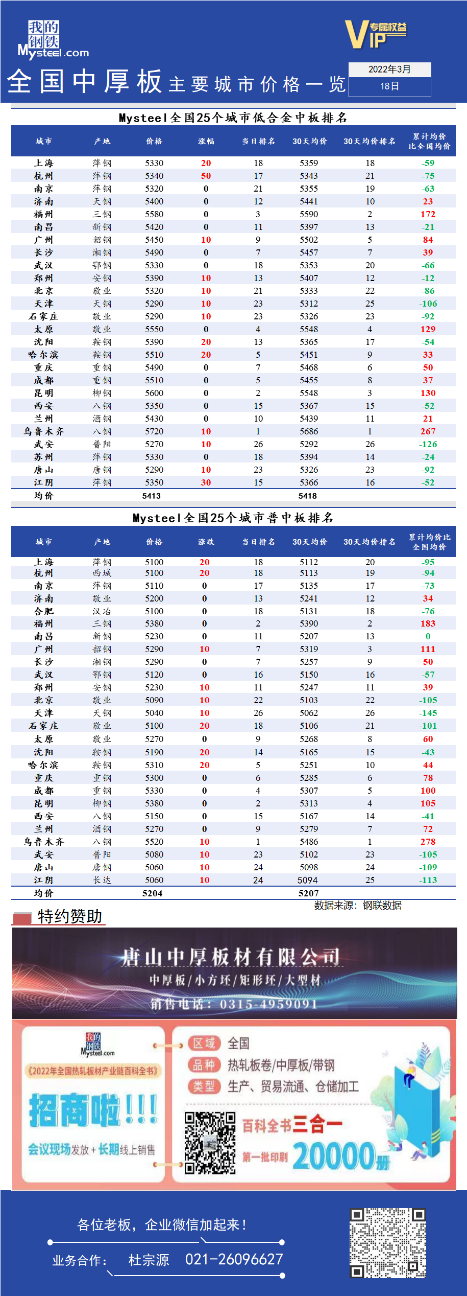 <a href='https://www.mysteel.com/' target='_blank' style='color:#3861ab'>Mysteel</a>快讯：全国<a href='https://zhongban.mysteel.com/' target='_blank' style='color:#3861ab'>中厚板</a>主要城市价格一览(3月18日）