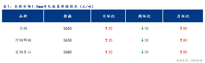 <a href='https://m.mysteel.com/' target='_blank' style='color:#3861ab'>Mysteel</a>日报：上海冷轧及镀锌板卷市场成交一般