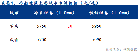 <a href='https://m.mysteel.com/' target='_blank' style='color:#3861ab'>Mysteel</a>日报：西南冷轧及镀锌市场情绪有所改善