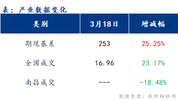 <a href='https://www.mysteel.com/' target='_blank' style='color:#3861ab'>Mysteel</a>早报：江西<a href='https://jiancai.mysteel.com/' target='_blank' style='color:#3861ab'>建筑钢材</a>早盘价格或平盘报出