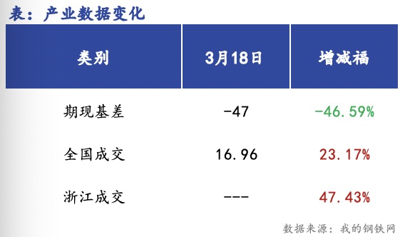 <a href='https://www.mysteel.com/' target='_blank' style='color:#3861ab'>Mysteel</a>早报：浙江建筑钢材早盘价格预计偏强运行