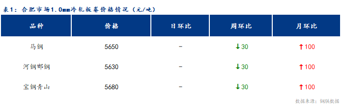 <a href='https://m.mysteel.com/' target='_blank' style='color:#3861ab'>Mysteel</a>日报：合肥冷轧和镀锌板卷价格小幅上涨