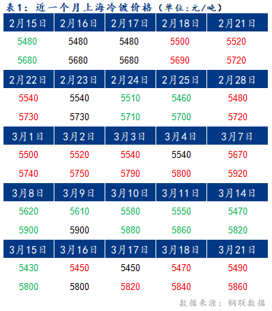 Mysteel早报：上海冷轧及镀锌板卷价格或将上涨10-20元/吨