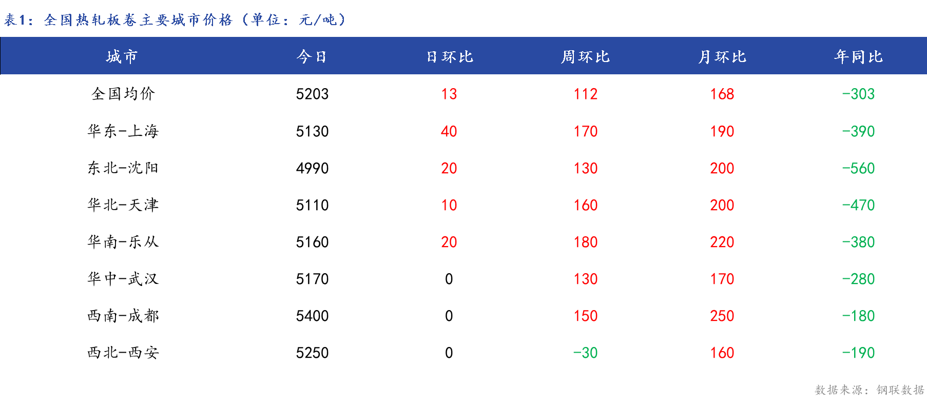 <a href='https://www.mysteel.com/' target='_blank' style='color:#3861ab'>Mysteel</a>日报：全国<a href='https://rezha.mysteel.com/' target='_blank' style='color:#3861ab'>热轧板卷价格</a>小幅上涨，成交偏弱