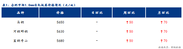 <a href='https://m.mysteel.com/' target='_blank' style='color:#3861ab'>Mysteel</a>日报：合肥冷轧及镀锌板卷价格平稳运行