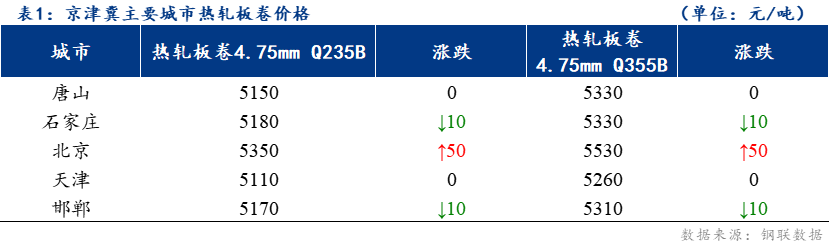 <a href='https://www.mysteel.com/' target='_blank' style='color:#3861ab'>Mysteel</a>日报：京津冀热轧板卷价格涨跌互现 成交分化