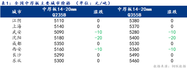 <a href='https://www.mysteel.com/' target='_blank' style='color:#3861ab'>Mysteel</a>日报：全国<a href='http://zhongban.mysteel.com/' target='_blank' style='color:#3861ab'>中厚板价格</a>持稳为主 需求小幅放量