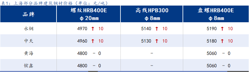 <a href='https://www.mysteel.com/' target='_blank' style='color:#3861ab'>Mysteel</a>日报：上海建筑钢材稳中向好 成交继续好转