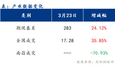 <a href='https://m.mysteel.com/' target='_blank' style='color:#3861ab'>Mysteel</a>早报：江西<a href='https://m.mysteel.com/market/p-968-----010101-0--------1.html' target='_blank' style='color:#3861ab'>建筑钢材</a>早盘价格或窄幅波动