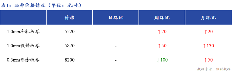 <a href='https://m.mysteel.com/' target='_blank' style='color:#3861ab'>Mysteel</a>日报：上海冷轧及镀锌板卷市场价格暂稳