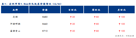 <a href='https://www.mysteel.com/' target='_blank' style='color:#3861ab'>Mysteel</a>日报：合肥冷轧及镀锌板卷价格稳中小涨