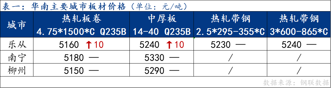 <a href='https://www.mysteel.com/' target='_blank' style='color:#3861ab'>Mysteel</a>日报：华南板材价格主稳个涨 成交表现一般