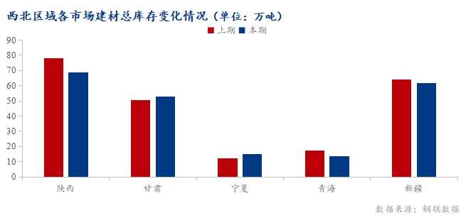 <a href='https://www.mysteel.com/' target='_blank' style='color:#3861ab'>Mysteel</a>数据：西北区域<a href='https://jiancai.mysteel.com/' target='_blank' style='color:#3861ab'>建筑钢材</a>社库小幅减少 厂库略有增加 （3.18-3.24）