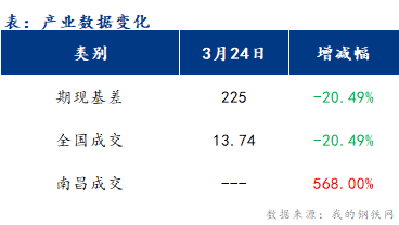 <a href='https://www.mysteel.com/' target='_blank' style='color:#3861ab'>Mysteel</a>早报：江西<a href='https://jiancai.mysteel.com/' target='_blank' style='color:#3861ab'>建筑钢材</a>早盘价格或偏强运行