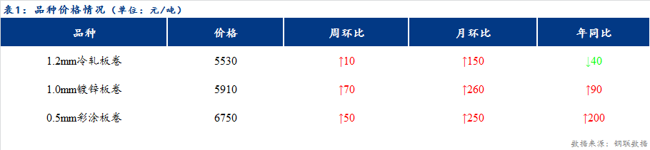 <a href='https://www.mysteel.com/' target='_blank' style='color:#3861ab'>Mysteel</a>日报：天津冷轧及镀锌板卷价格稳中上行 成交一般