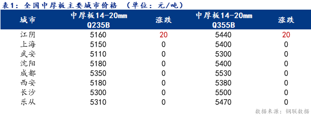 <a href='https://m.mysteel.com/' target='_blank' style='color:#3861ab'>Mysteel</a>日报：全国中厚板价格小幅探涨 交投氛围尚可