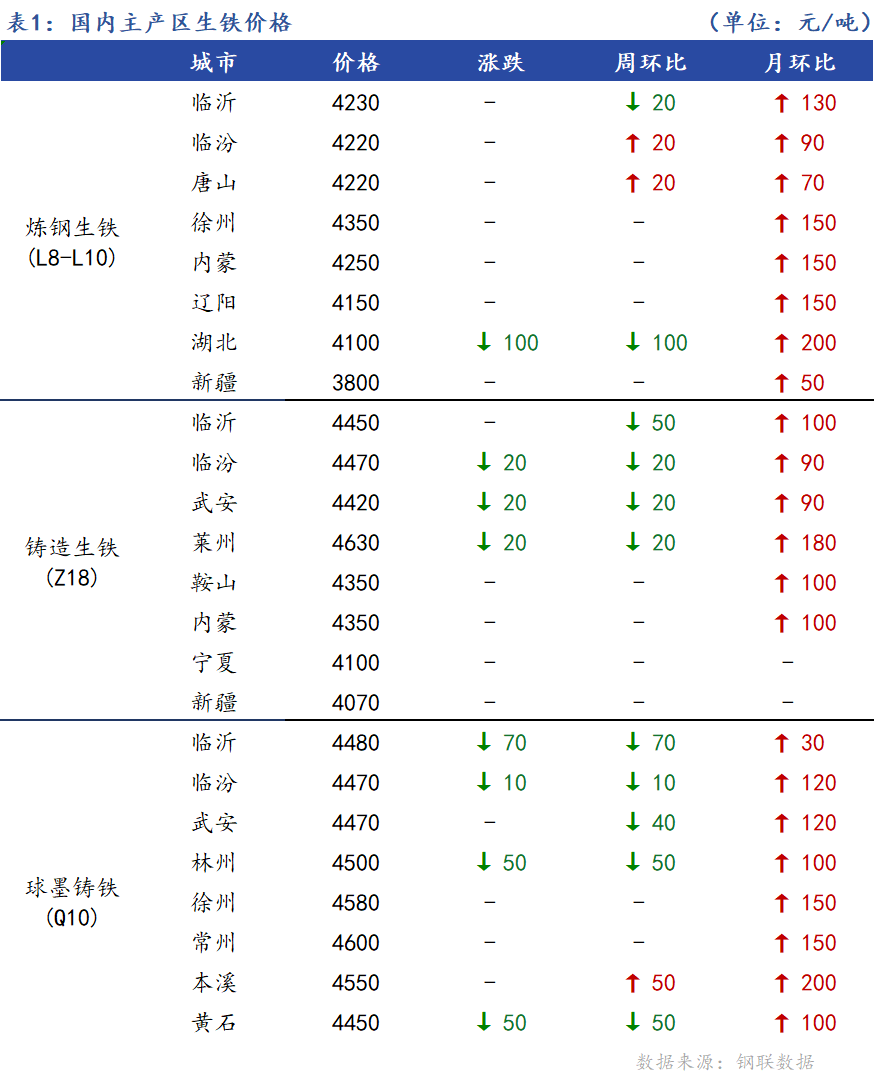 <a href='https://www.mysteel.com/' target='_blank' style='color:#3861ab'>Mysteel</a>日报：全国生铁价格弱势运行