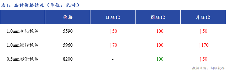 <a href='https://m.mysteel.com/' target='_blank' style='color:#3861ab'>Mysteel</a>日报：上海冷轧及镀锌板卷市场价格上涨