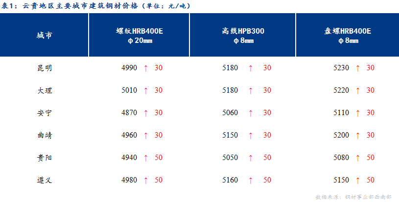 <a href='https://www.mysteel.com/' target='_blank' style='color:#3861ab'>Mysteel</a>日报：涨后成交一般 云贵建材预计盘整运行