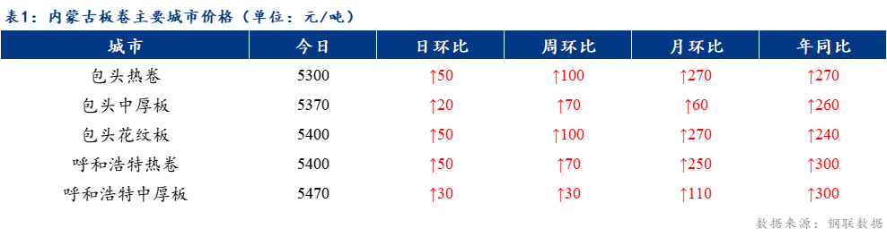 <a href='https://www.mysteel.com/' target='_blank' style='color:#3861ab'>Mysteel</a>日报：内蒙古板卷价格上涨 成交良好