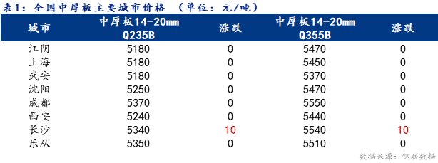 <a href='https://www.mysteel.com/' target='_blank' style='color:#3861ab'>Mysteel</a>日报：全国<a href='http://zhongban.mysteel.com/' target='_blank' style='color:#3861ab'>中厚板价格</a>持稳运行 需求释放不足