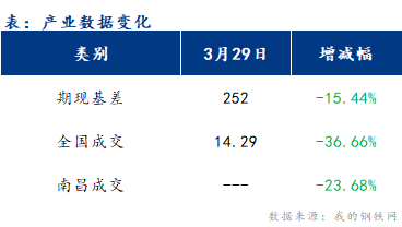 <a href='https://m.mysteel.com/' target='_blank' style='color:#3861ab'>Mysteel</a>早报：江西<a href='https://m.mysteel.com/market/p-968-----010101-0--------1.html' target='_blank' style='color:#3861ab'>建筑钢材</a>早盘价格或以稳为主