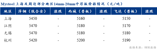 <a href='https://www.mysteel.com/' target='_blank' style='color:#3861ab'>Mysteel</a>早报：上海市场<a href='http://zhongban.mysteel.com/' target='_blank' style='color:#3861ab'>中厚板价格</a>预计盘整为主