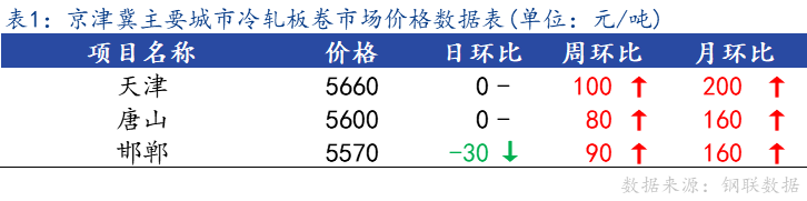 <a href='https://m.mysteel.com/' target='_blank' style='color:#3861ab'>Mysteel</a>日报：京津冀冷轧板卷市场价格小幅上调