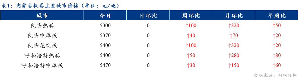 <a href='https://www.mysteel.com/' target='_blank' style='color:#3861ab'>Mysteel</a>日报：内蒙古板卷价格持稳 成交增加