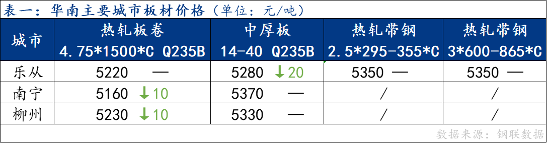 <a href='https://www.mysteel.com/' target='_blank' style='color:#3861ab'>Mysteel</a>日报：华南板材价格稳中趋弱 成交清淡