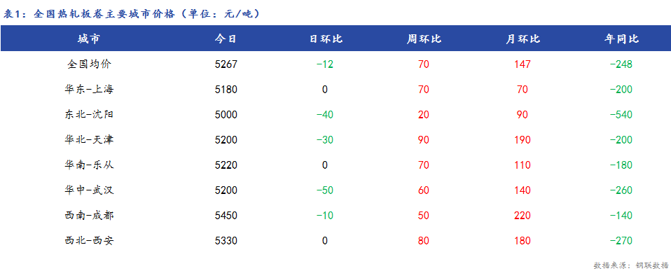 <a href='https://www.mysteel.com/' target='_blank' style='color:#3861ab'>Mysteel</a>日报：全国<a href='https://rezha.mysteel.com/' target='_blank' style='color:#3861ab'>热轧板卷价格</a>震荡偏弱 成交平淡