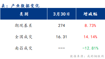 <a href='https://m.mysteel.com/' target='_blank' style='color:#3861ab'>Mysteel</a>早报：江西<a href='https://m.mysteel.com/market/p-968-----010101-0--------1.html' target='_blank' style='color:#3861ab'>建筑钢材</a>早盘价格或稳中偏强运行